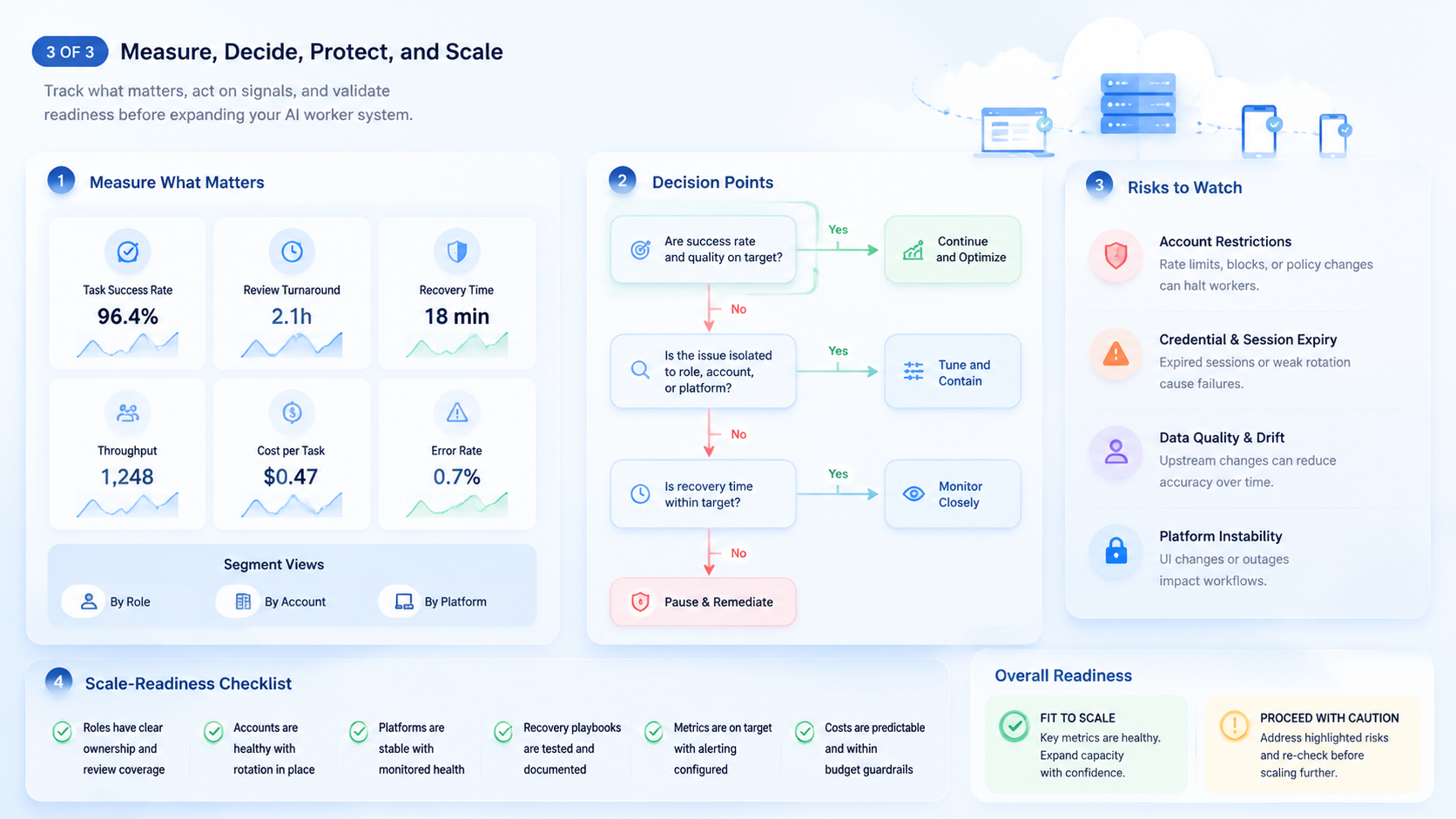 Part 3 explanatory illustration showing How to Organize AI Workers by Role, Account, and Platform in Practice