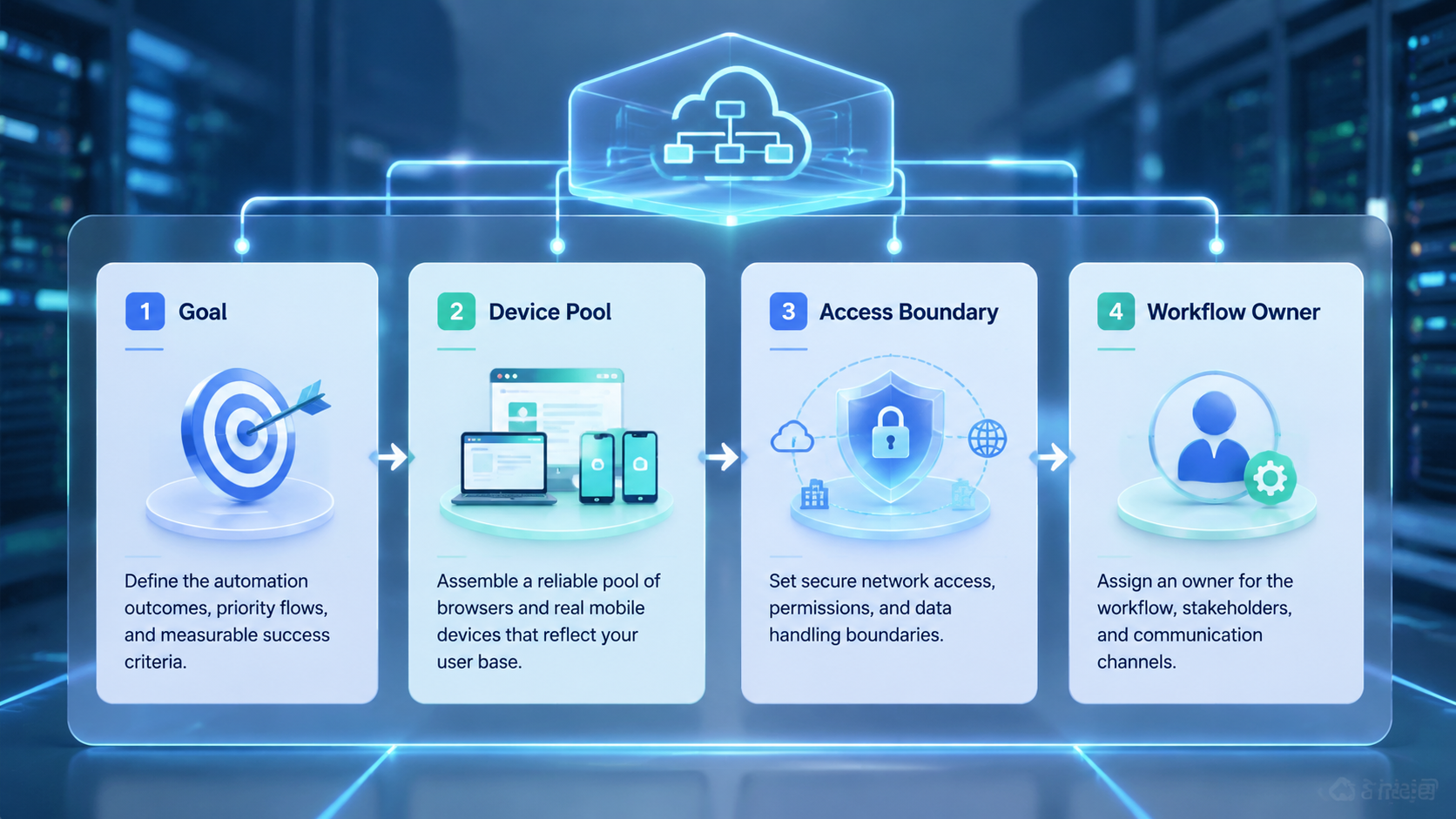 Part 1 explanatory illustration showing The Core Idea Behind AI Automation Platform for Browser and Mobile Teams