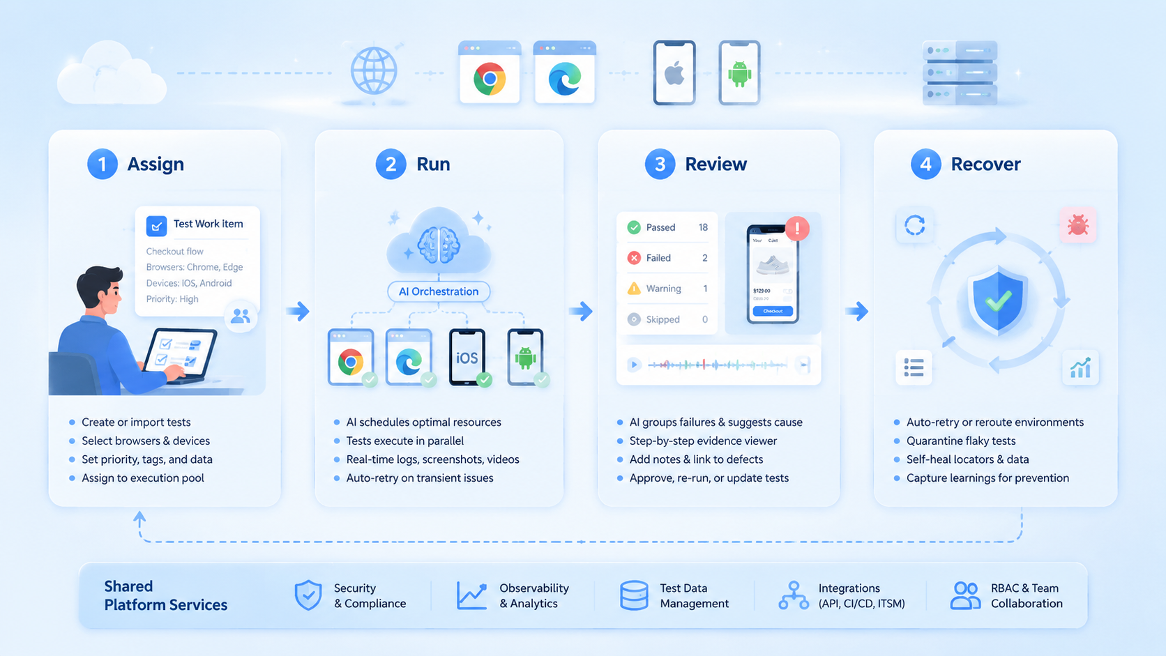 Part 2 explanatory illustration showing The Core Idea Behind AI Automation Platform for Browser and Mobile Teams