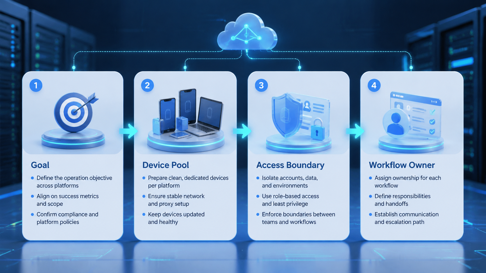 Part 1 explanatory illustration showing The Core Idea Behind AI Workers for Multi-Platform Account Operations
