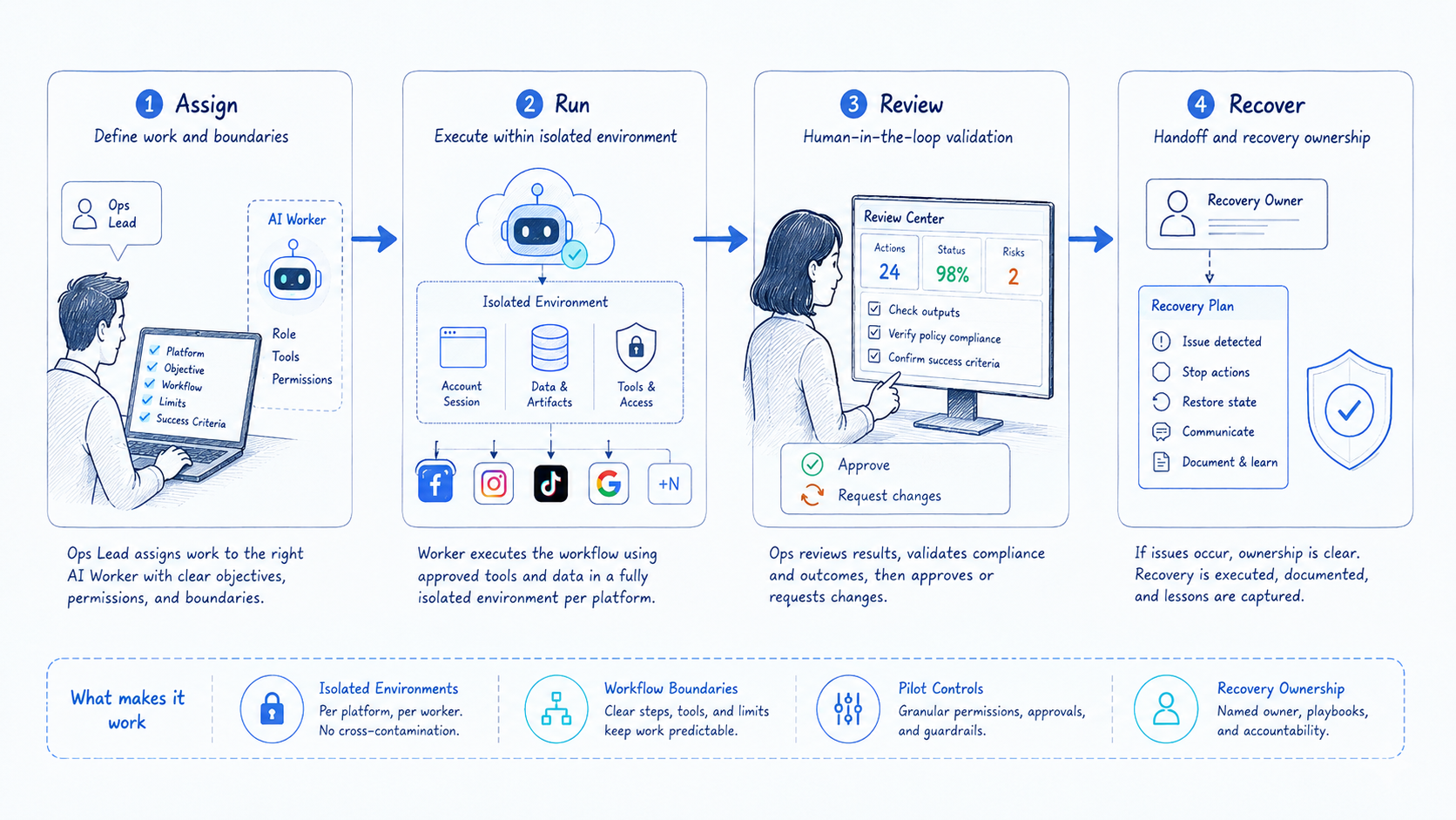 Part 2 explanatory illustration showing The Core Idea Behind AI Workers for Multi-Platform Account Operations