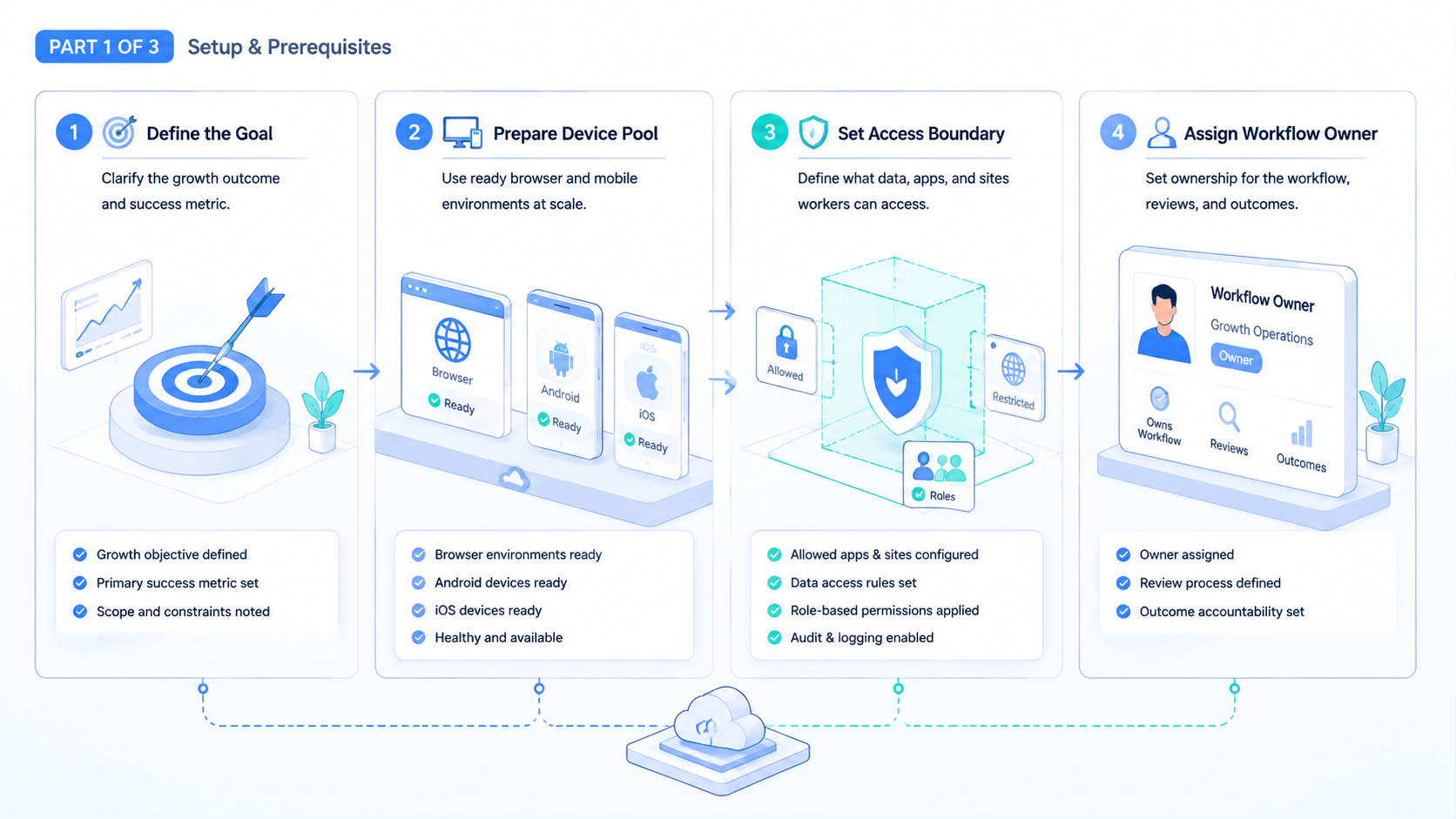 Part 1 explanatory illustration showing The Core Idea Behind AI Worker Execution Platform for Growth Teams