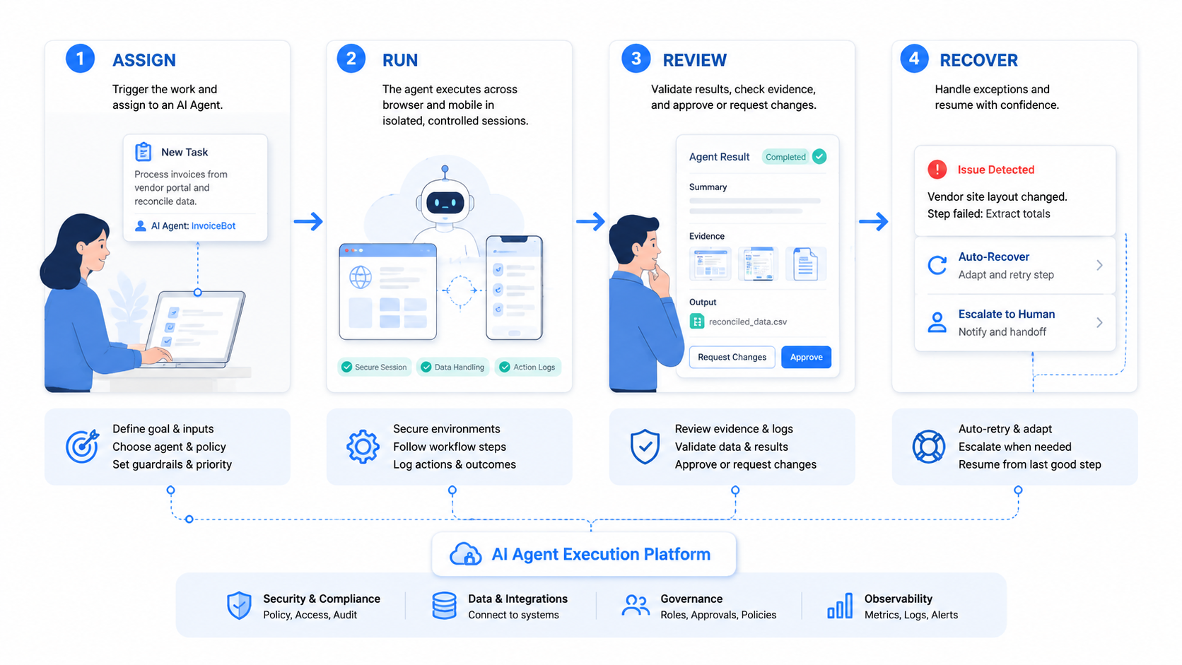 Part 2 explanatory illustration showing The Core Idea Behind AI Agent Execution Platform for Real Business Automation