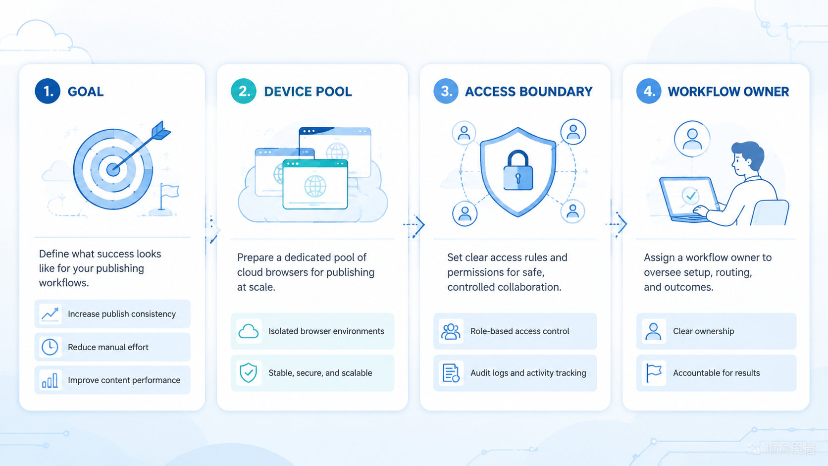 Part 1 explanatory illustration showing The Core Idea Behind AI Content Publishing Automation Platform for Social Media Teams and AI Browser Workflows