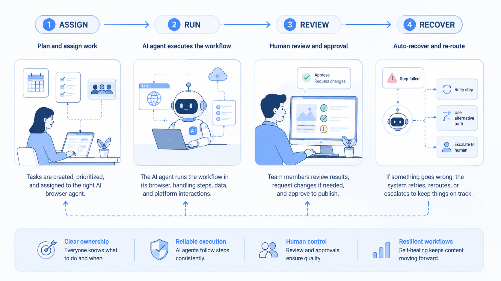 Part 2 explanatory illustration showing The Core Idea Behind AI Content Publishing Automation Platform for Social Media Teams and AI Browser Workflows