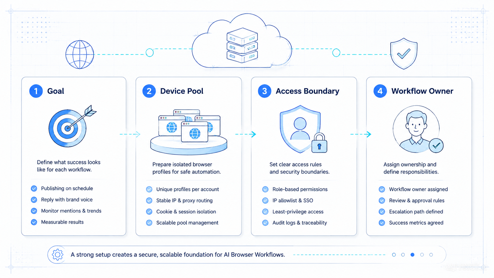 Part 1 explanatory illustration showing What Is Social Media AI Automation Platform for Agencies? for AI Browser Workflows