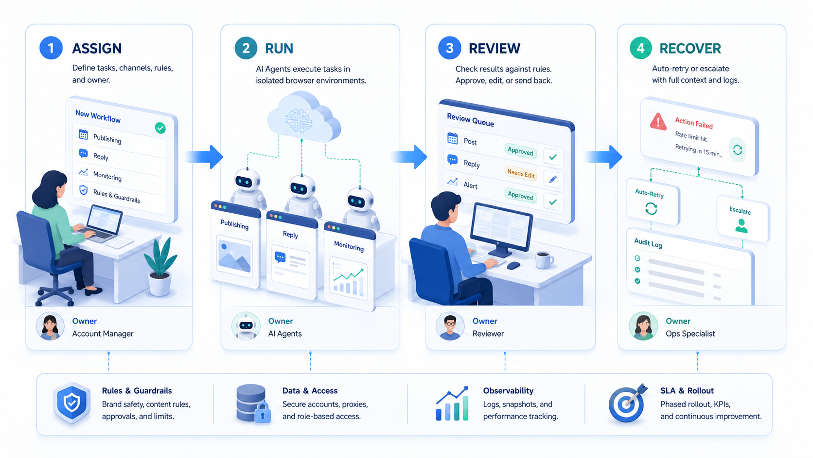 Part 2 explanatory illustration showing What Is Social Media AI Automation Platform for Agencies? for AI Browser Workflows
