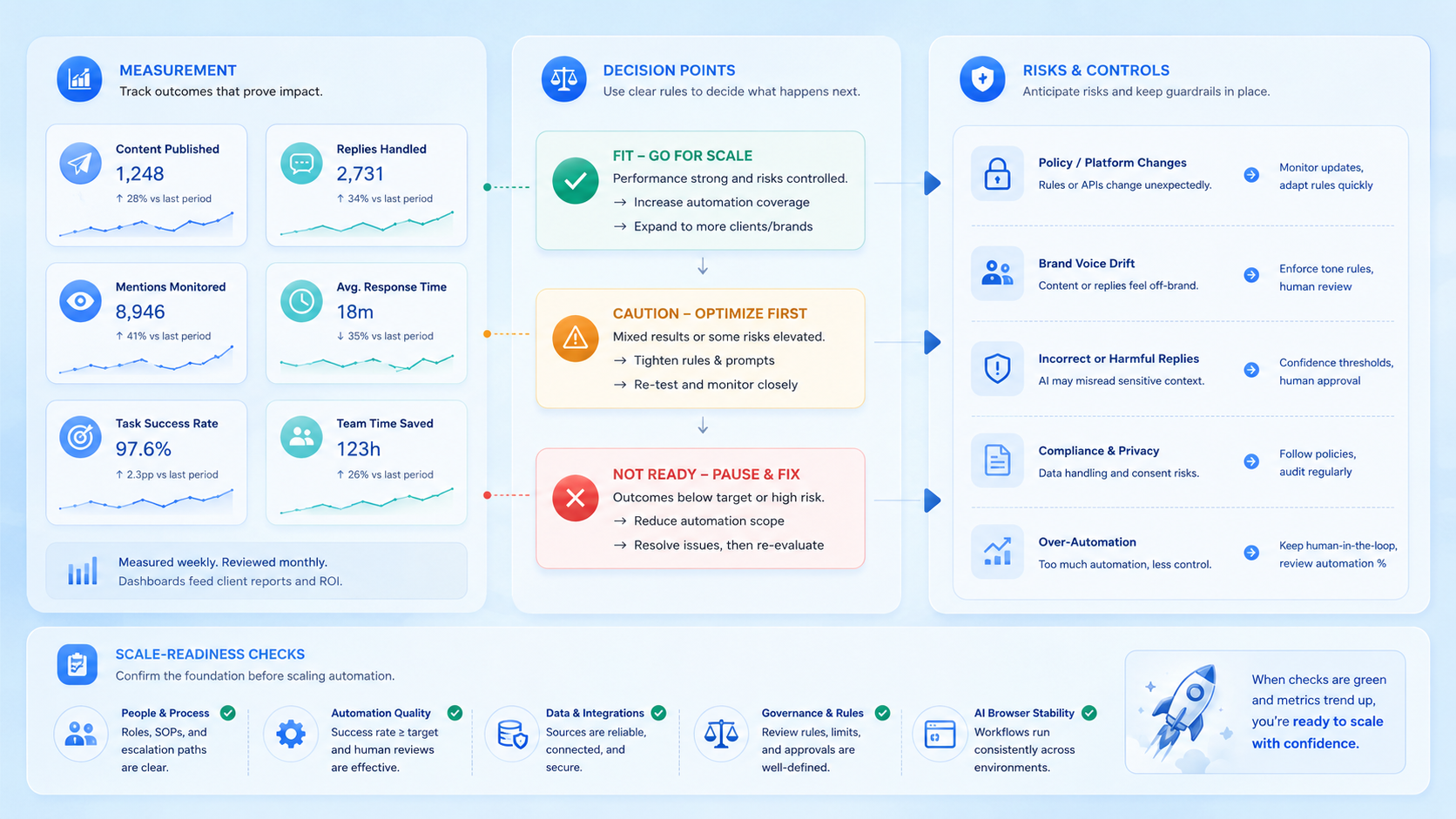 Part 3 explanatory illustration showing What Is Social Media AI Automation Platform for Agencies? for AI Browser Workflows