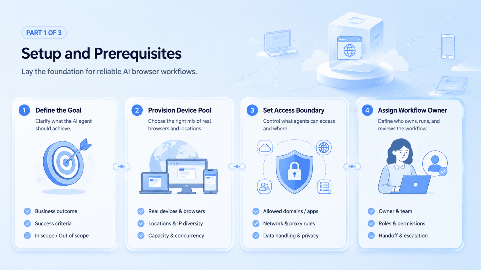 Part 1 explanatory illustration showing The Core Idea Behind Browser Automation Platform for AI Agents and Teams and AI Browser Workflows