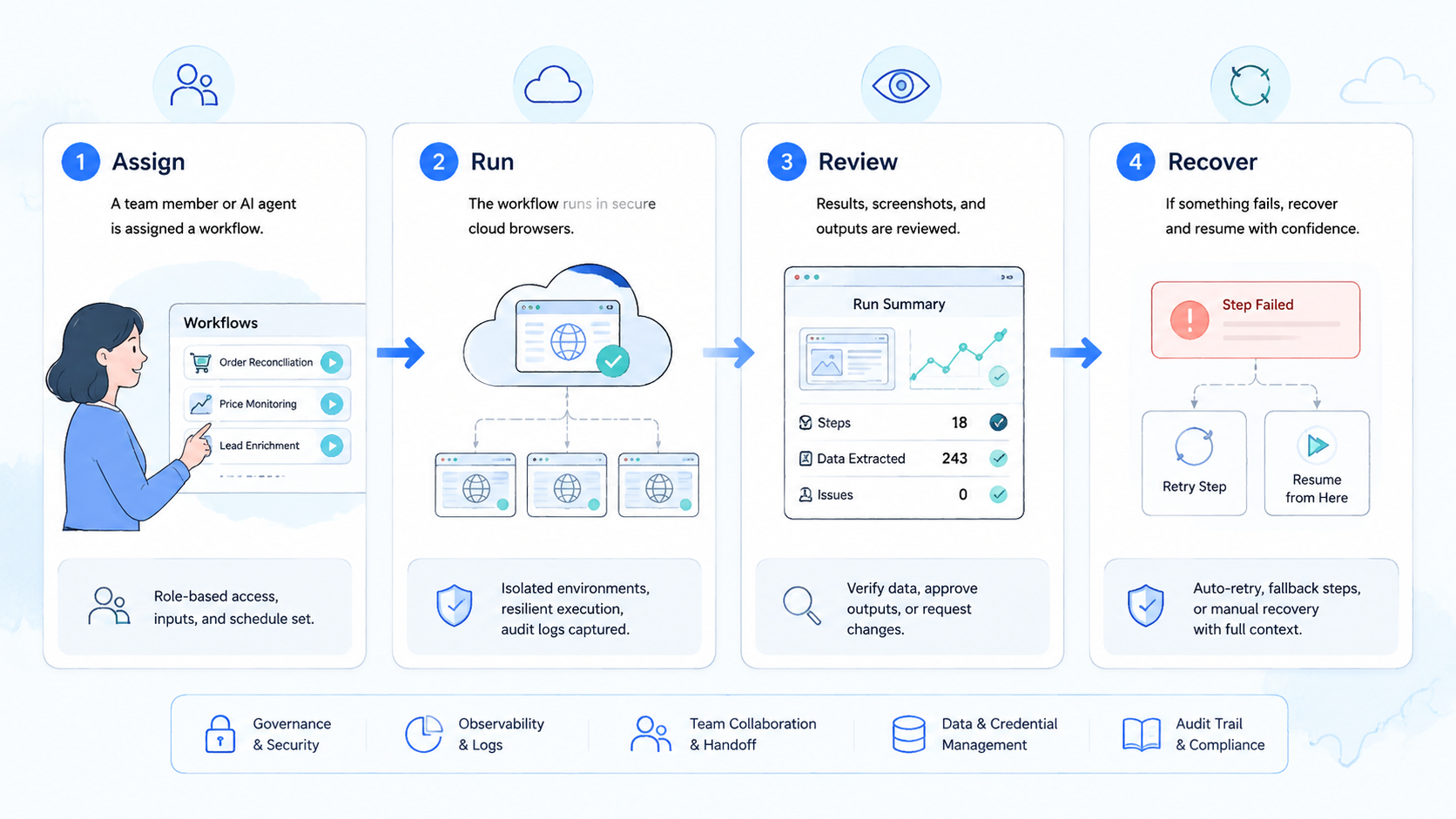 Part 2 explanatory illustration showing The Core Idea Behind Browser Automation Platform for AI Agents and Teams and AI Browser Workflows