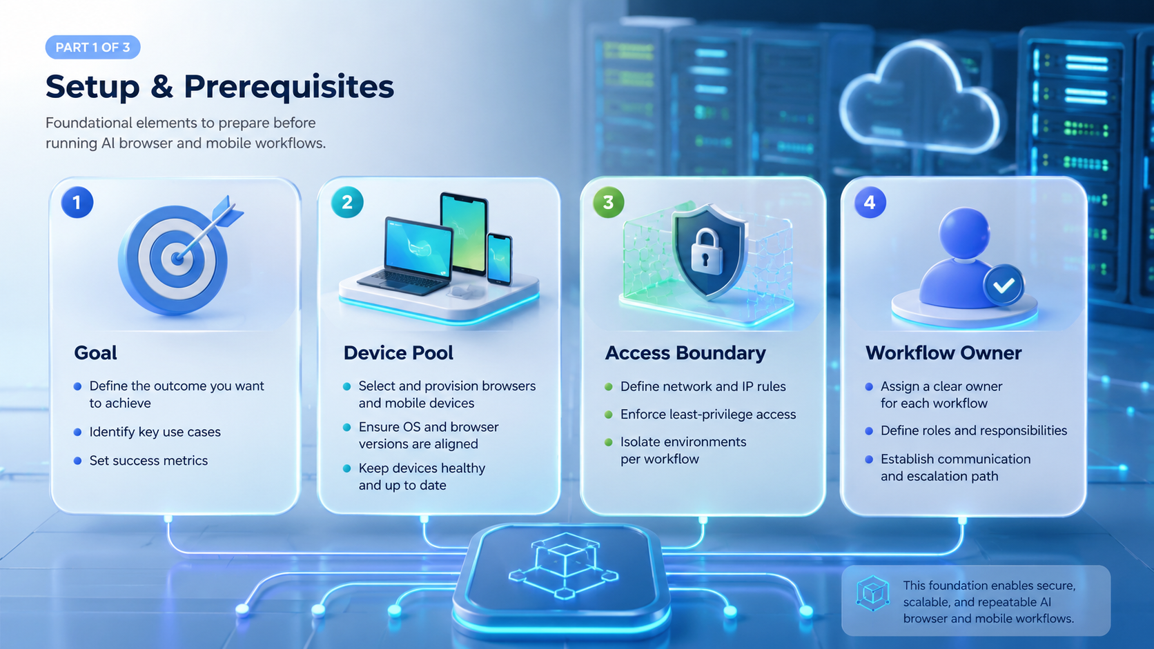 Part 1 explanatory illustration showing The Core Idea Behind AI Operations Platform for Digital Teams and AI Browser Workflows