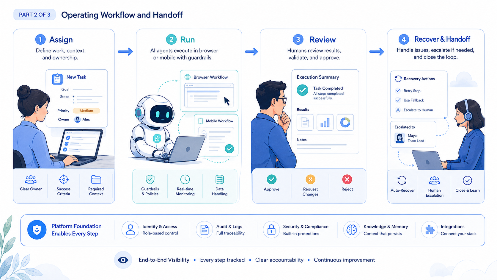 Part 2 explanatory illustration showing The Core Idea Behind AI Operations Platform for Digital Teams and AI Browser Workflows