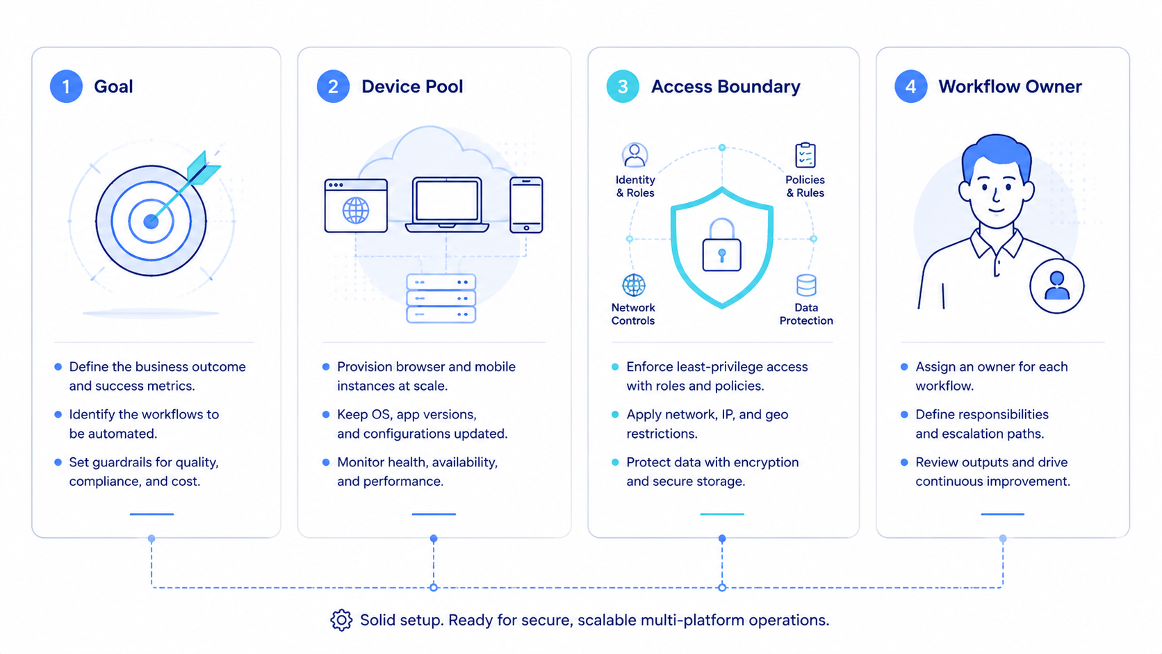 Part 1 explanatory illustration showing The Core Idea Behind AI Employee Software for Multi-Platform Operations