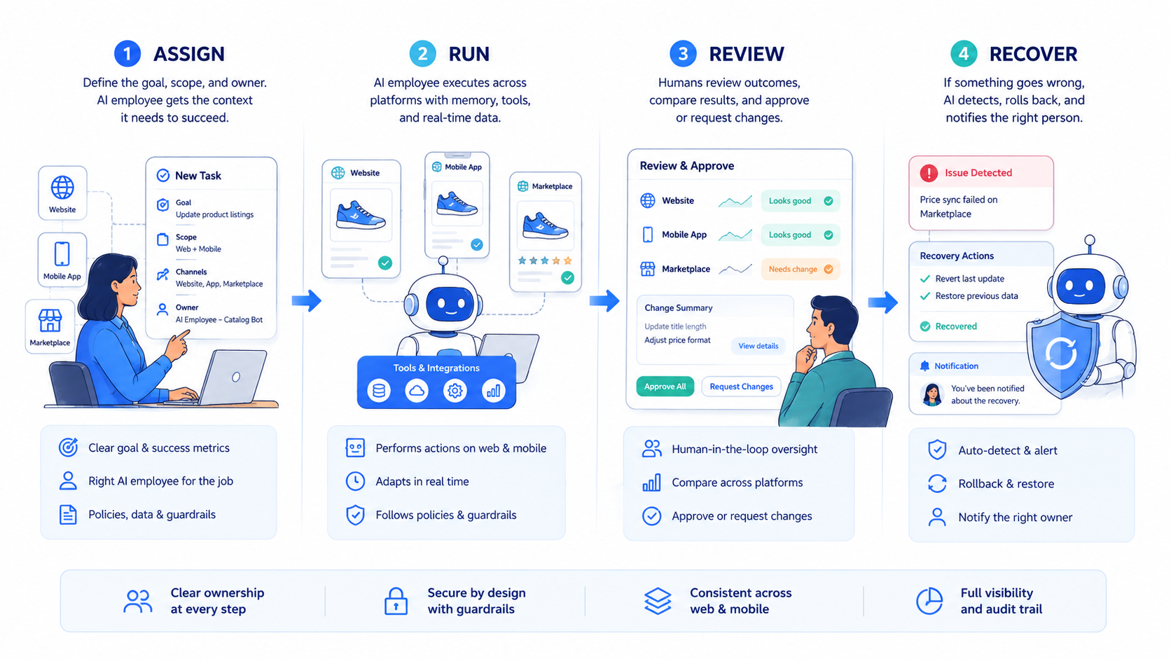 Part 2 explanatory illustration showing The Core Idea Behind AI Employee Software for Multi-Platform Operations