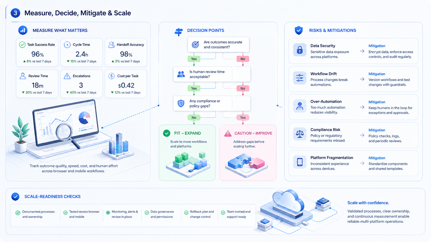 Part 3 explanatory illustration showing The Core Idea Behind AI Employee Software for Multi-Platform Operations