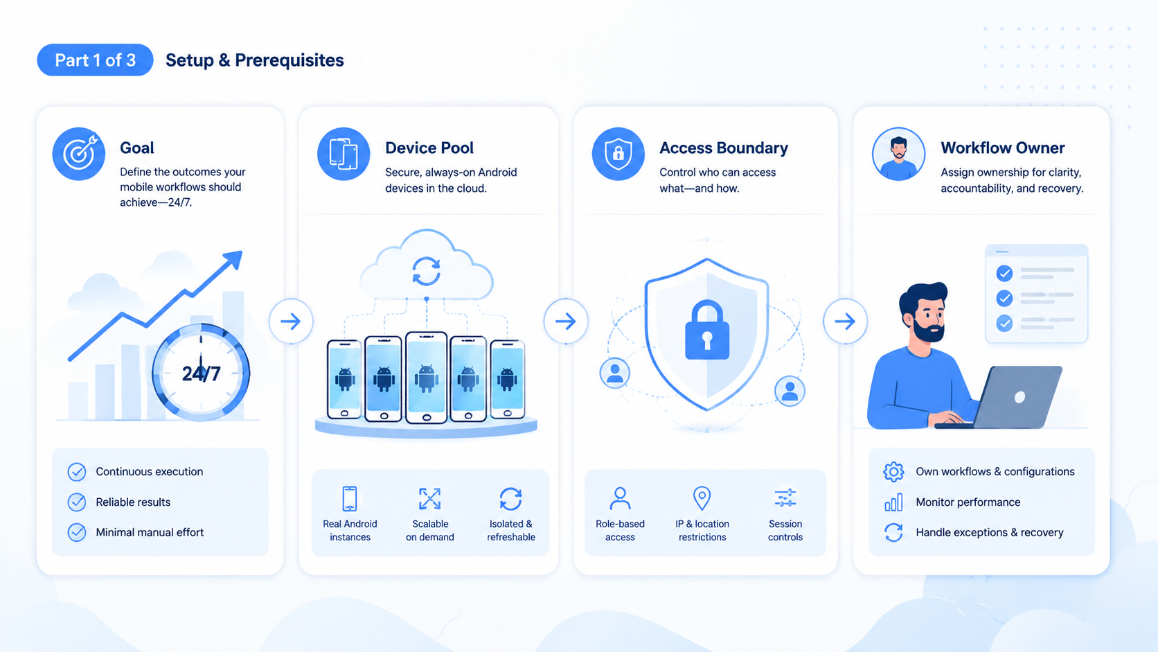 Part 1 explanatory illustration showing The Core Idea Behind Cloud Phone Platform for 24/7 Mobile Task Execution
