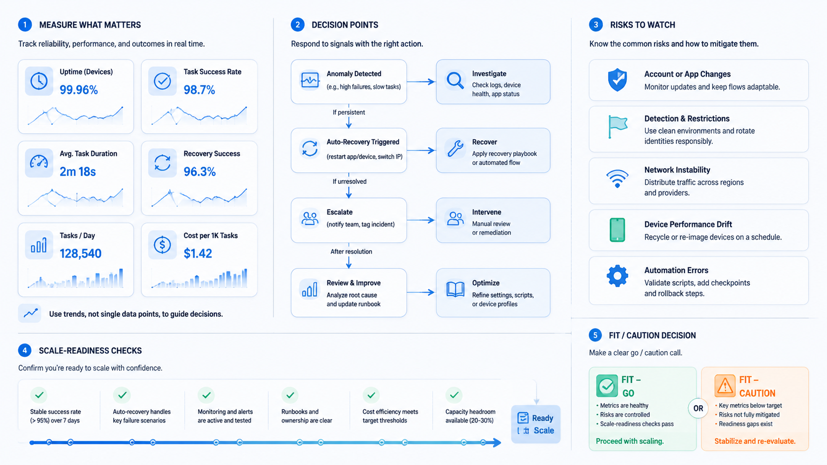 Part 3 explanatory illustration showing The Core Idea Behind Cloud Phone Platform for 24/7 Mobile Task Execution