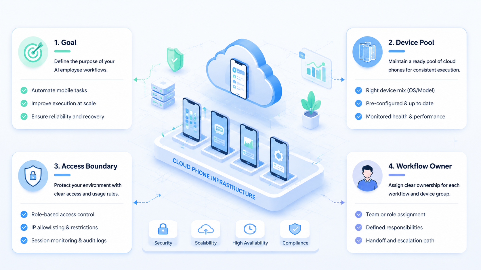 Part 1 explanatory illustration showing The Core Idea Behind Cloud Phone Infrastructure for AI Employee Platforms
