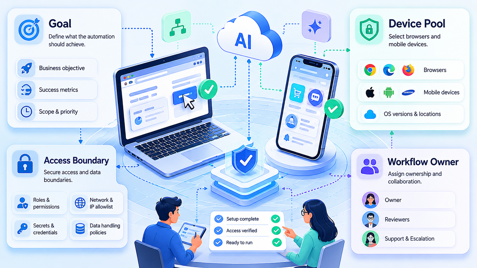 Part 1 explanatory illustration showing The Core Idea Behind AI Automation Platform for Browser and Mobile Workflows