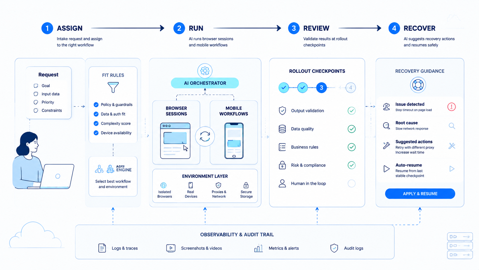 Part 2 explanatory illustration showing The Core Idea Behind AI Automation Platform for Browser and Mobile Workflows