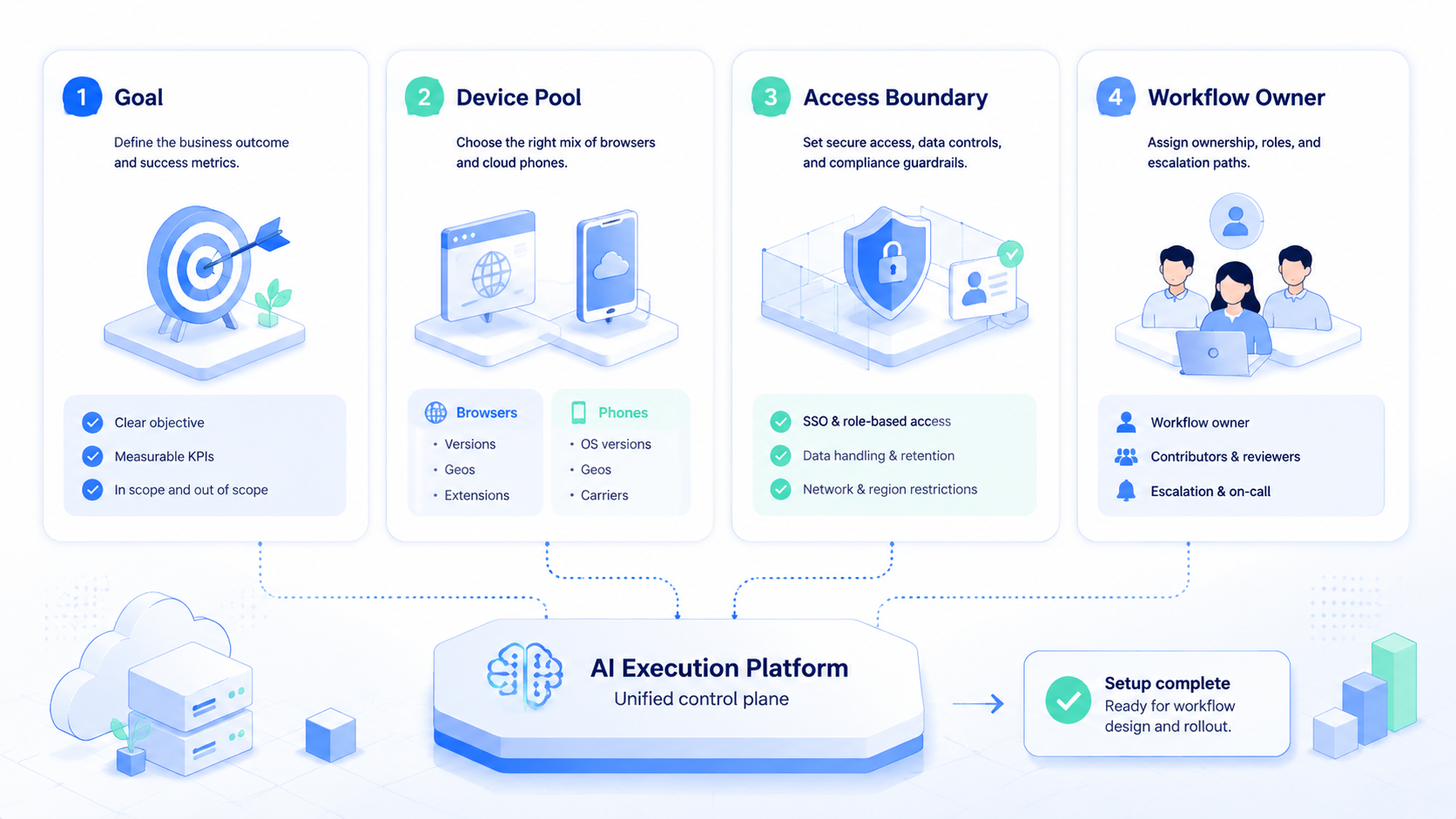 Part 1 explanatory illustration showing The Core Idea Behind AI Execution Platform for Browser and Phone Workflows