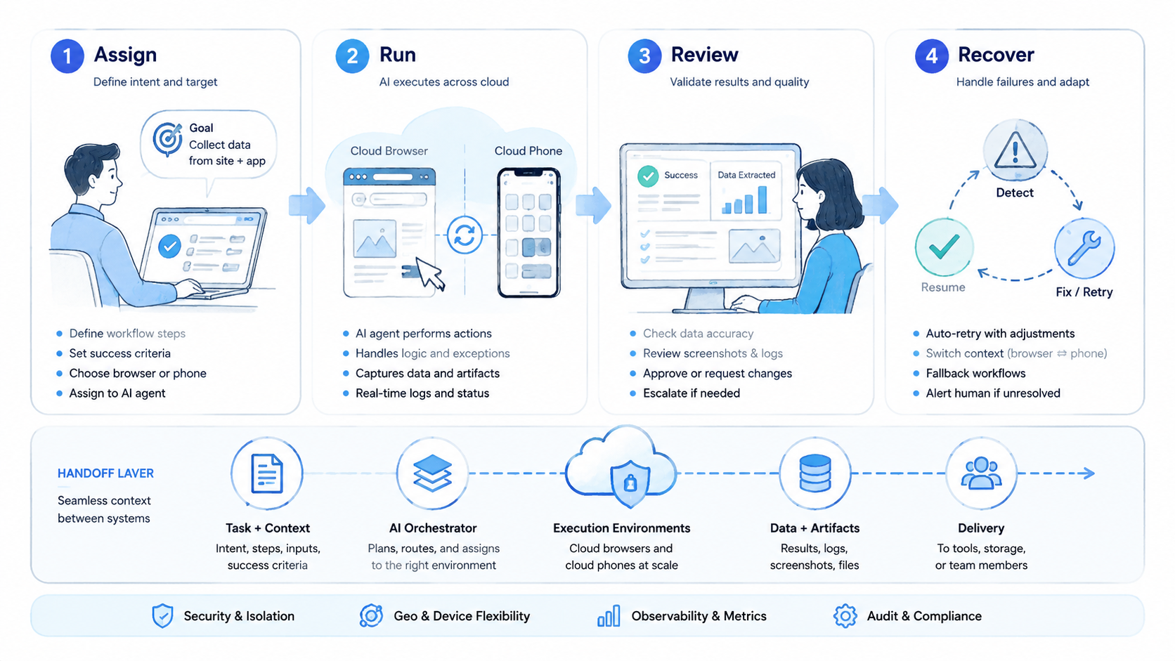 Part 2 explanatory illustration showing The Core Idea Behind AI Execution Platform for Browser and Phone Workflows