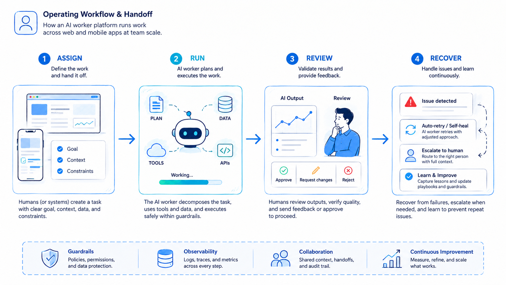 Part 2 explanatory illustration showing What Is AI Worker Platform for Web Apps and Mobile Apps?