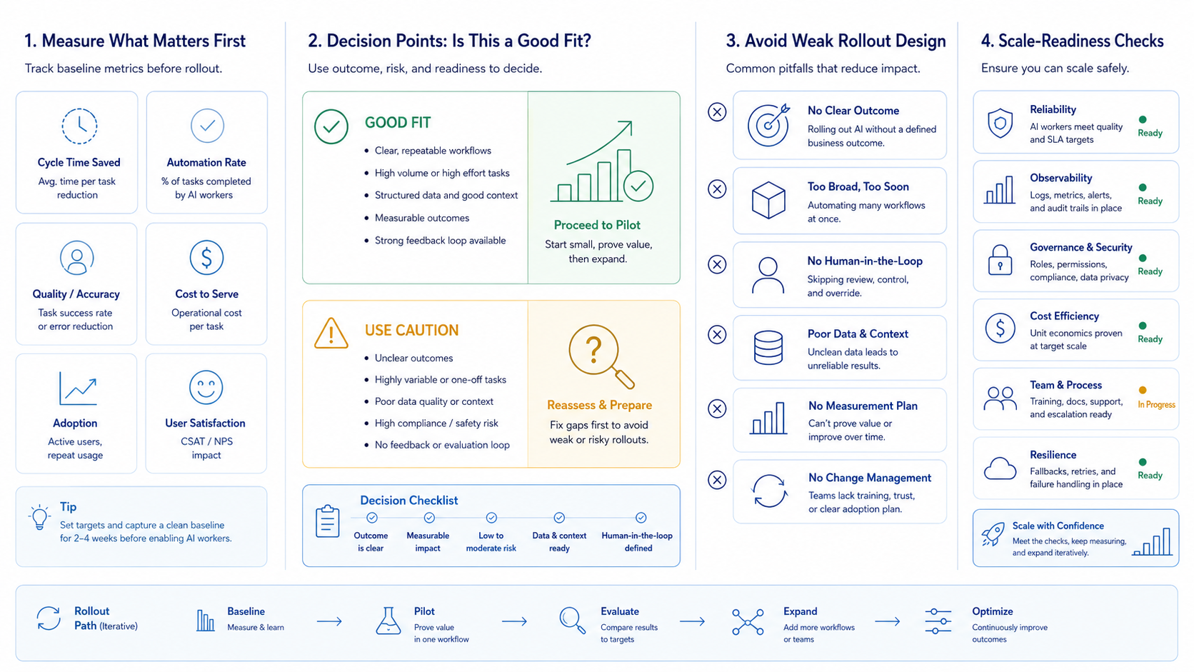 Part 3 explanatory illustration showing What Is AI Worker Platform for Web Apps and Mobile Apps?