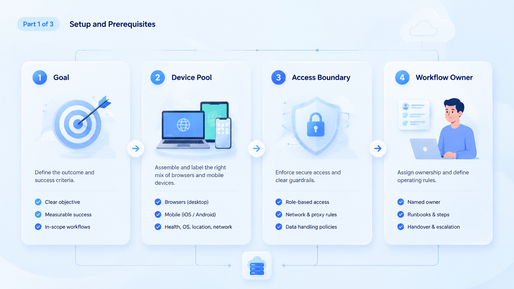Part 1 explanatory illustration showing The Core Idea Behind AI Worker Platform for Multi-Device Execution