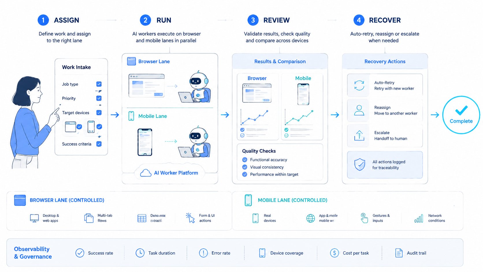 Part 2 explanatory illustration showing The Core Idea Behind AI Worker Platform for Multi-Device Execution