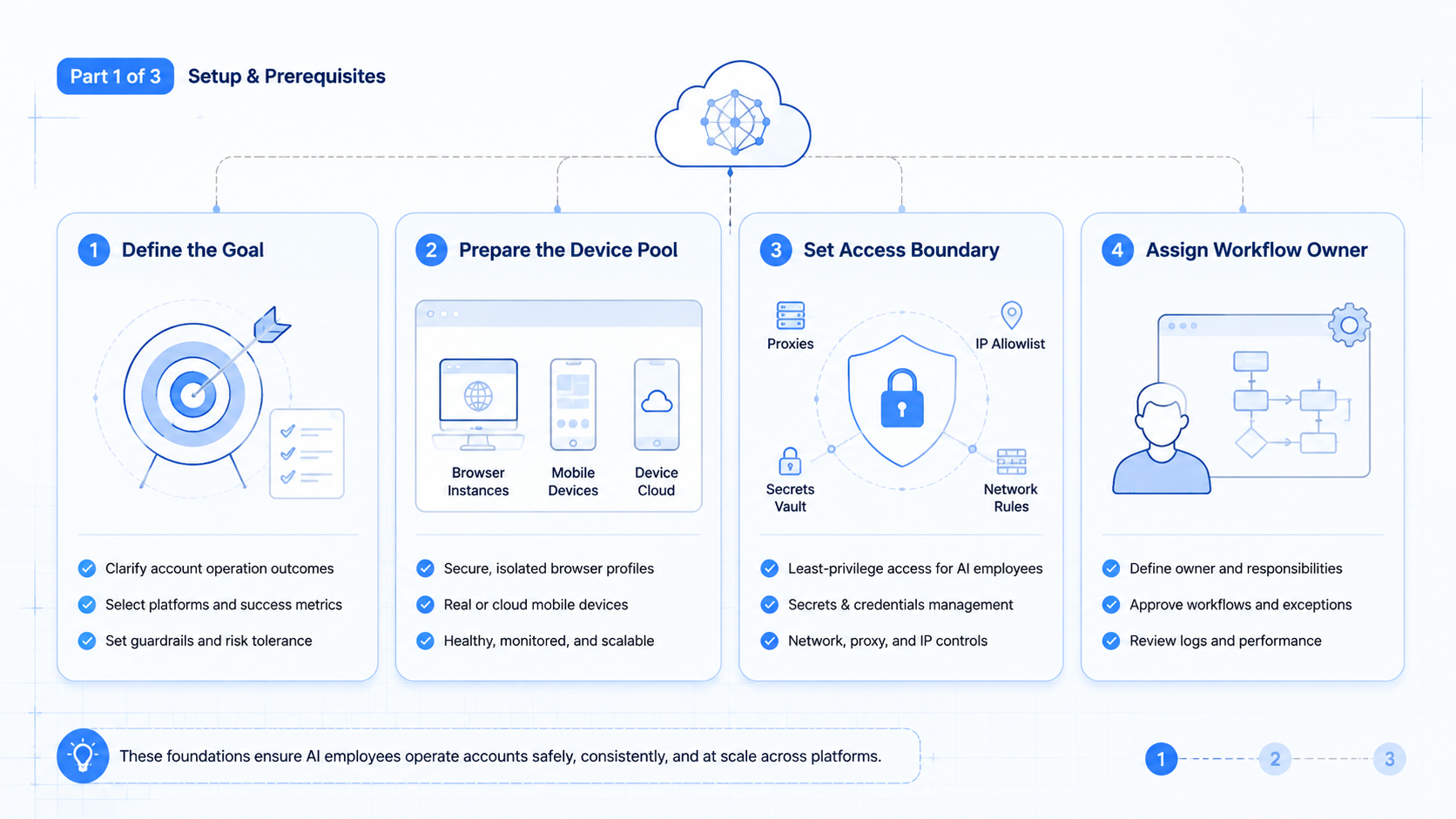 Part 1 explanatory illustration showing The Core Idea Behind AI Employees for Multi-Platform Account Operations