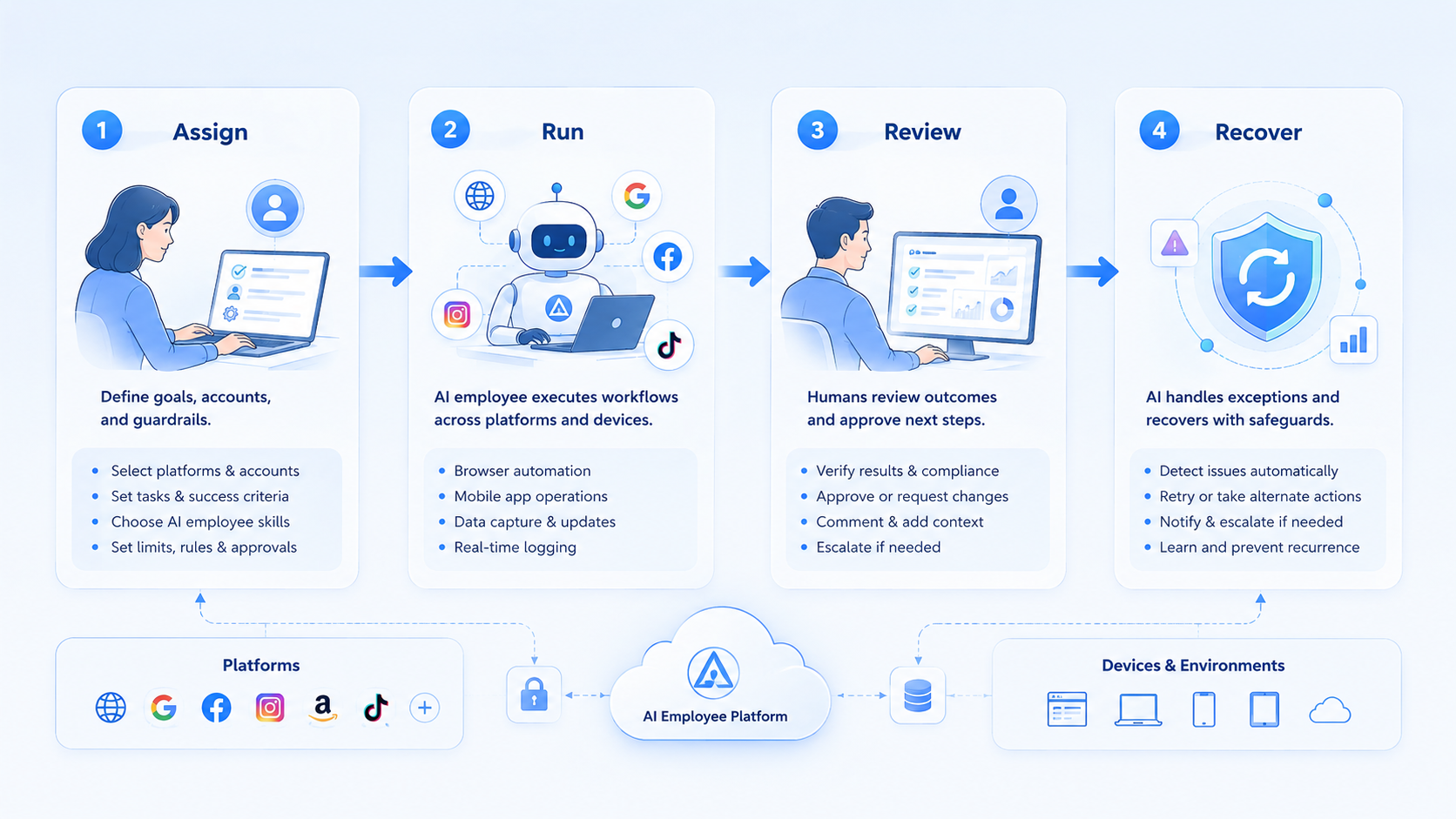 Part 2 explanatory illustration showing The Core Idea Behind AI Employees for Multi-Platform Account Operations