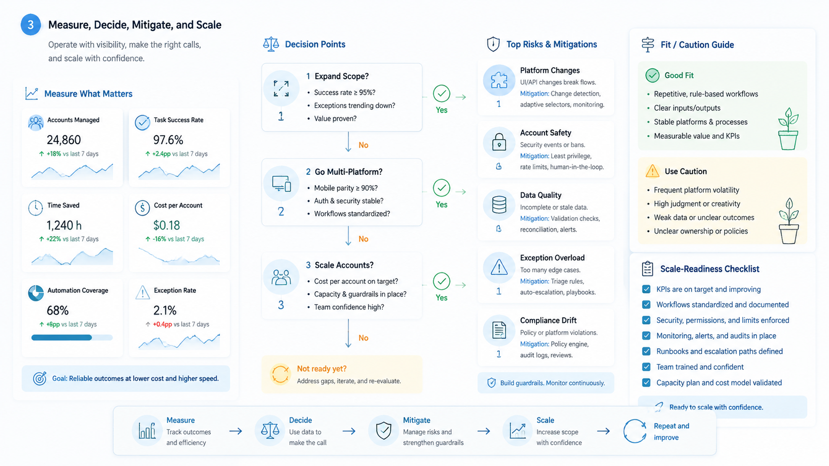 Part 3 explanatory illustration showing The Core Idea Behind AI Employees for Multi-Platform Account Operations