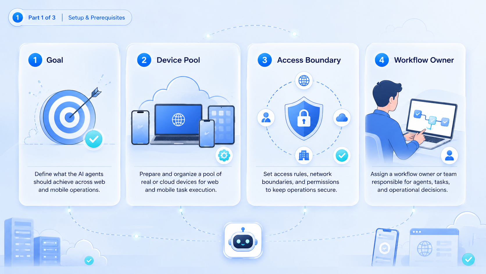 Part 1 explanatory illustration showing What Is AI Agent Platform for Web and Mobile Operations?