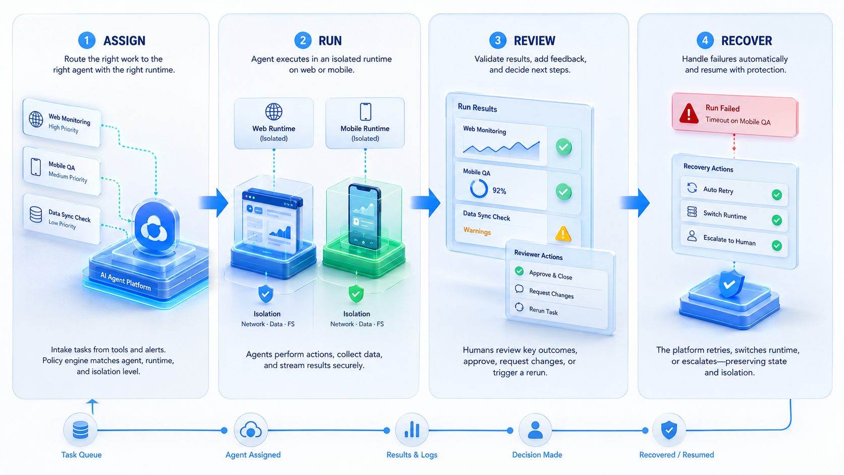 Part 2 explanatory illustration showing What Is AI Agent Platform for Web and Mobile Operations?