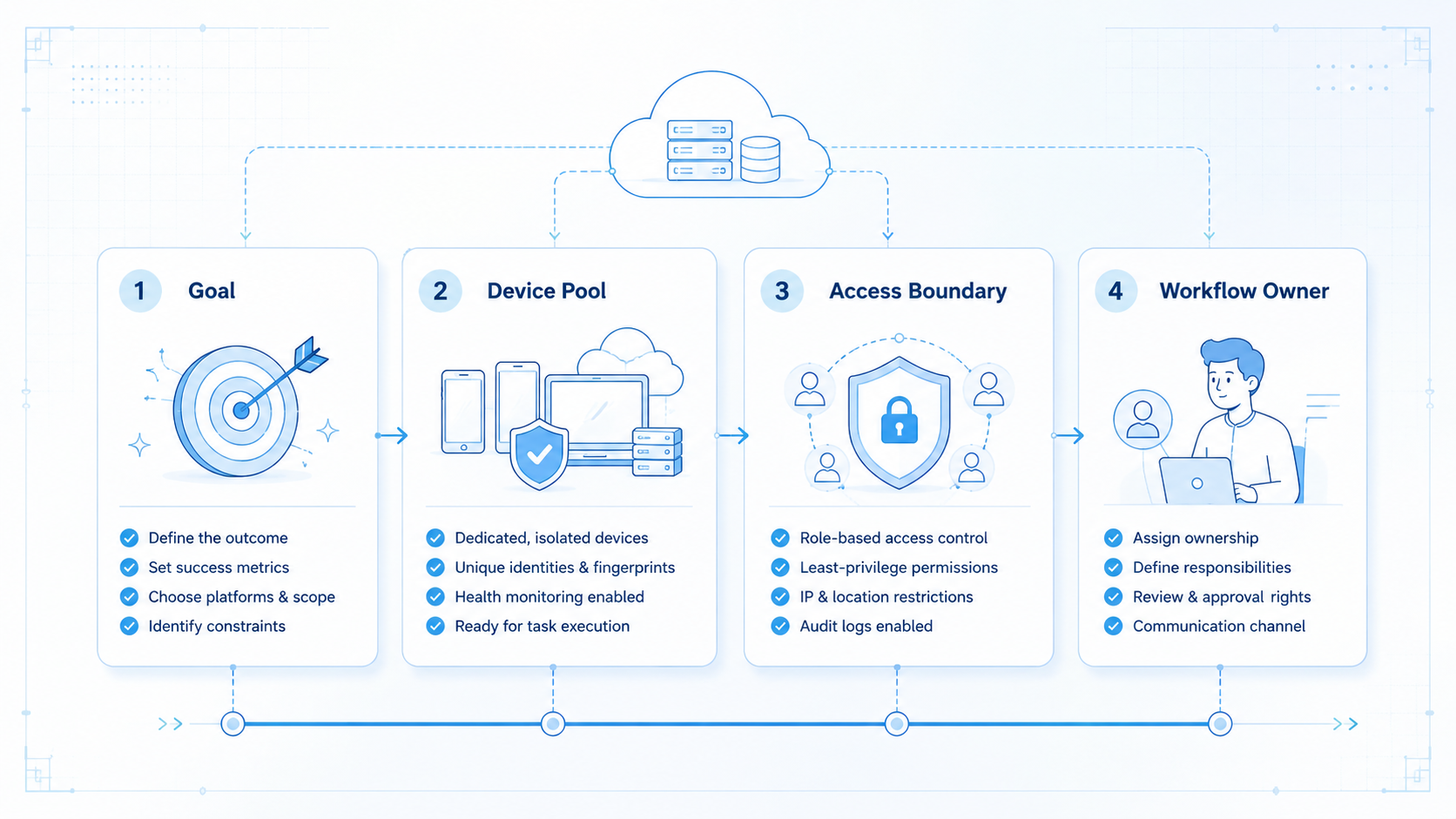 Part 1 explanatory illustration showing What AI Account Worker Platform for Social Media Operations Means in Practice
