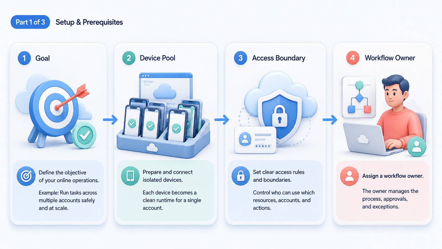 Part 1 explanatory illustration showing What a Multi-Account Execution Platform Actually Does