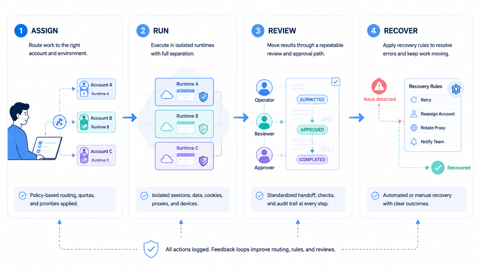 Part 2 explanatory illustration showing What a Multi-Account Execution Platform Actually Does