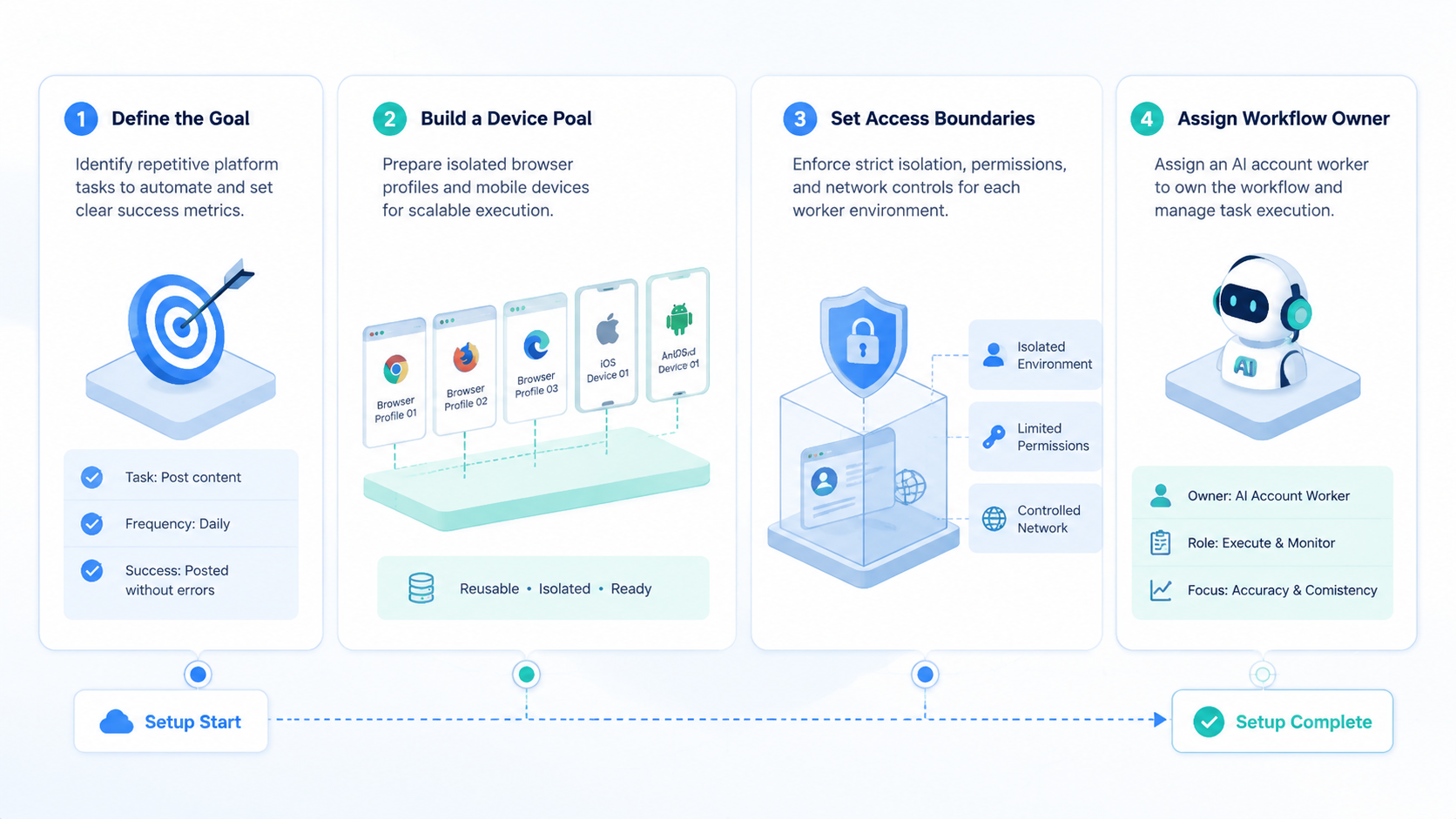 Part 1 explanatory illustration showing What AI Account Workers for Repetitive Platform Tasks Actually Are