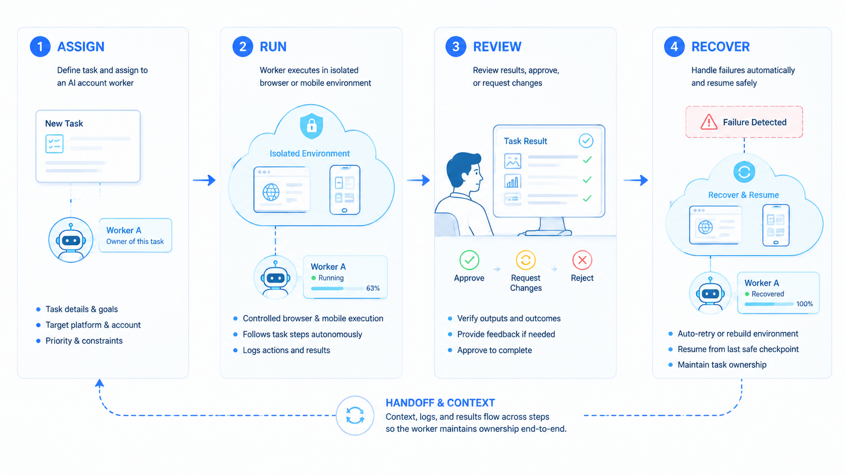 Part 2 explanatory illustration showing What AI Account Workers for Repetitive Platform Tasks Actually Are