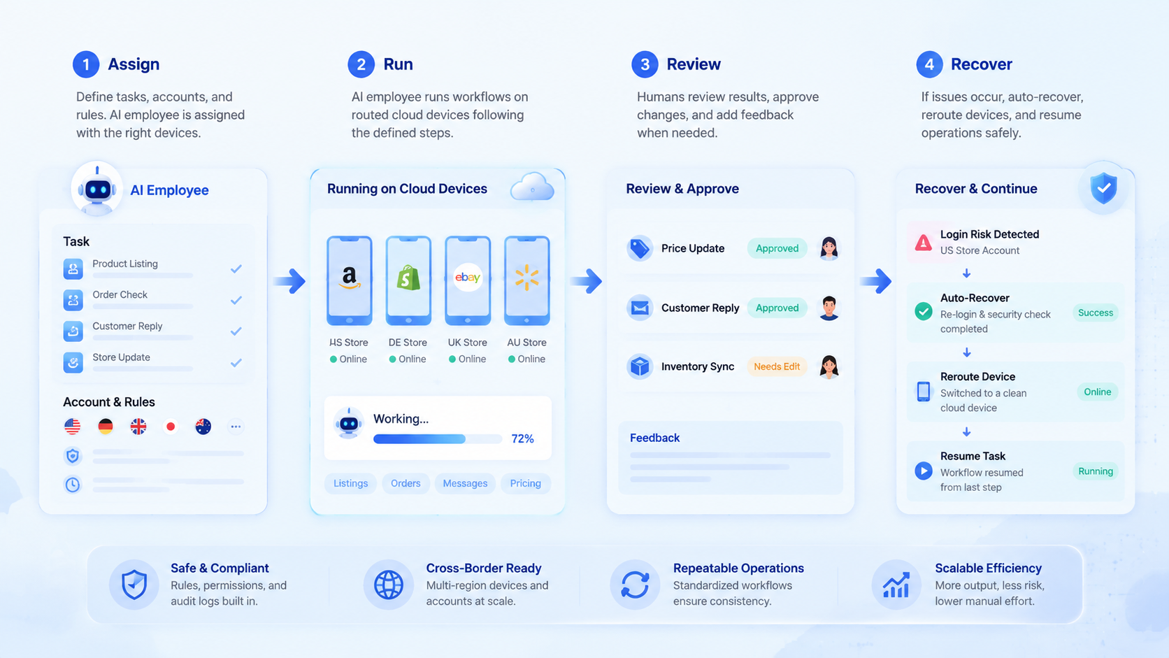 Part 2 explanatory illustration showing What Is AI Employee Platform for Cross-Border E-commerce Teams?