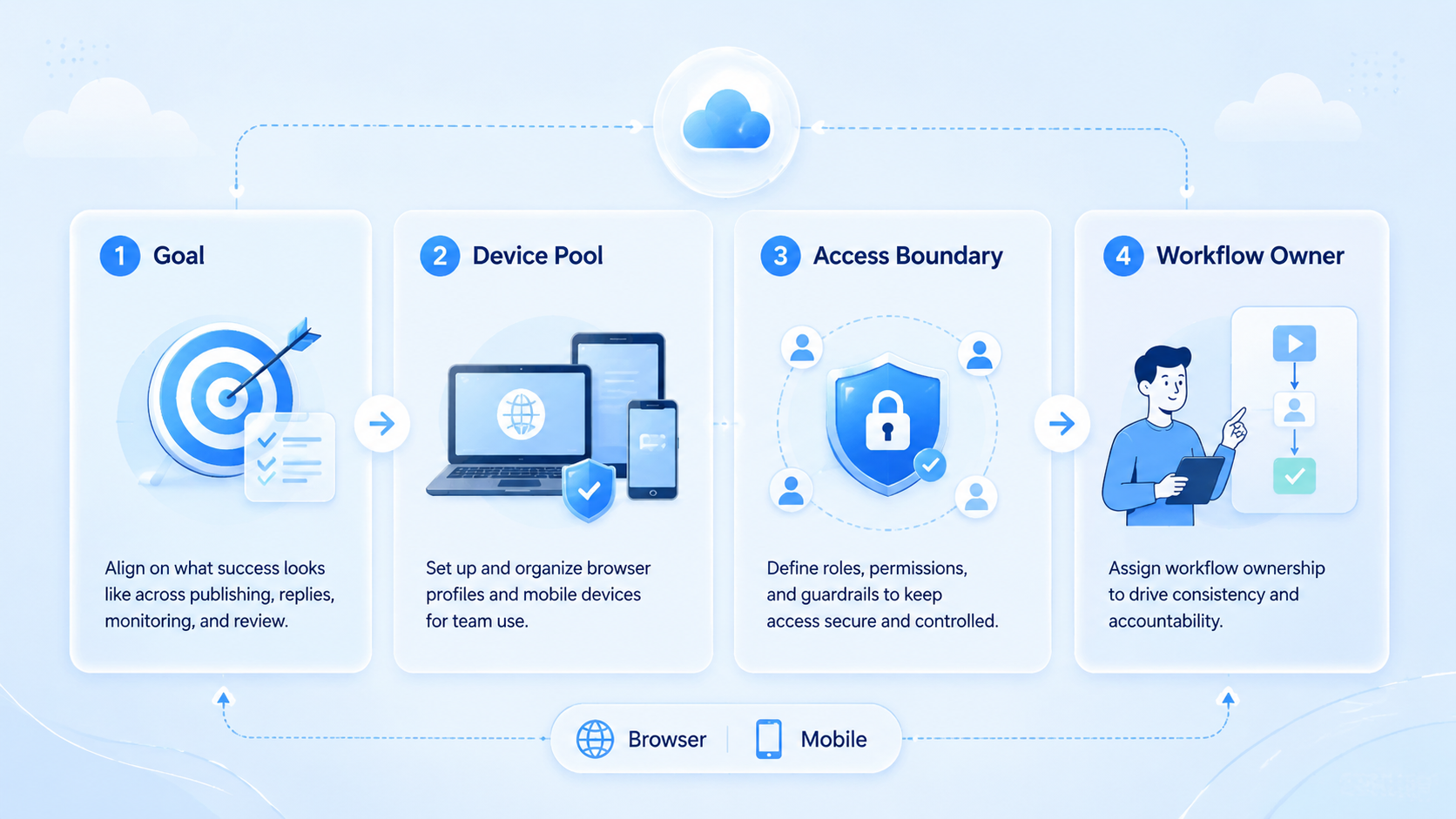 Part 1 explanatory illustration showing The Core Idea Behind AI Social Media Operations Platform for Teams