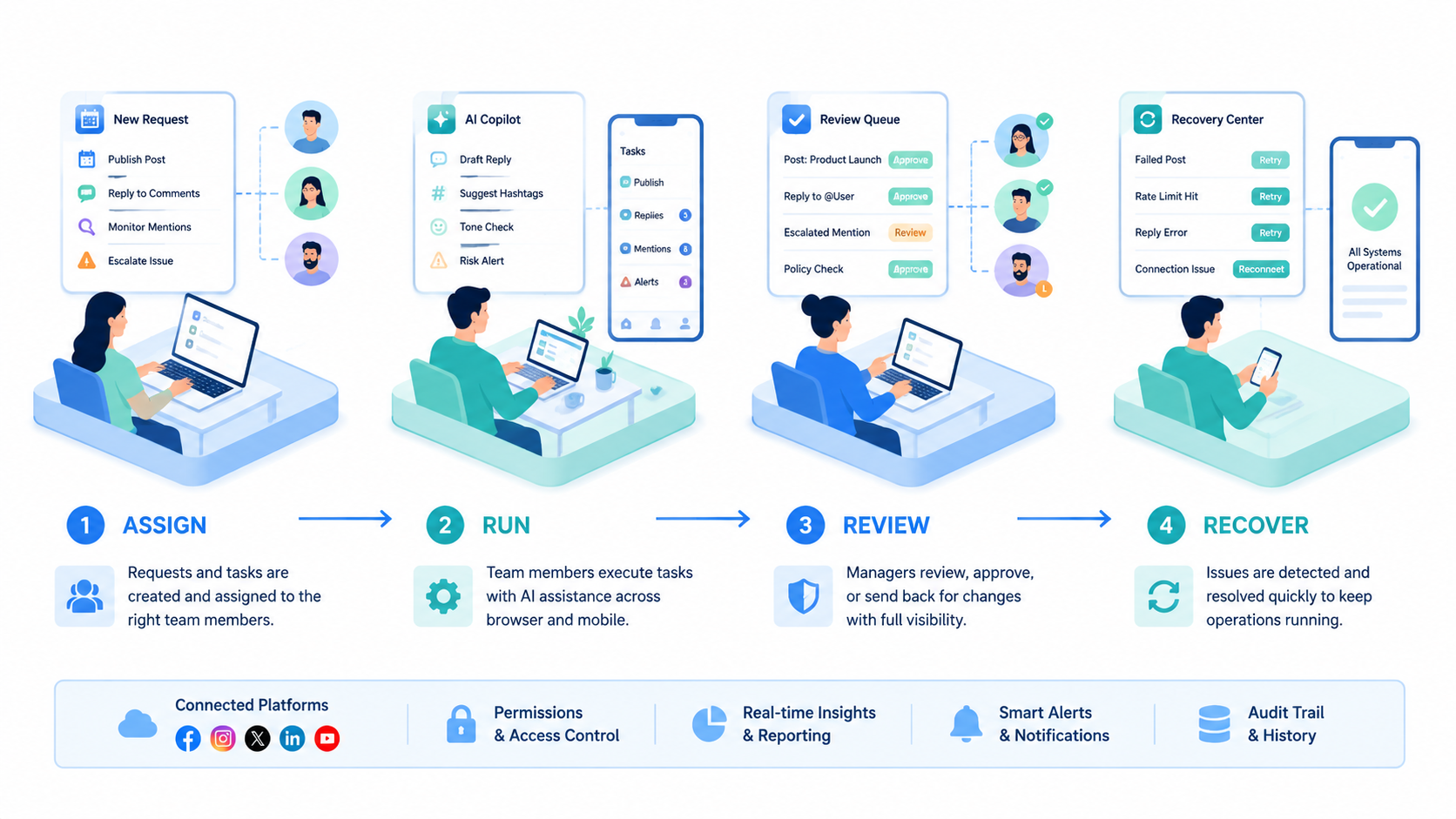 Part 2 explanatory illustration showing The Core Idea Behind AI Social Media Operations Platform for Teams