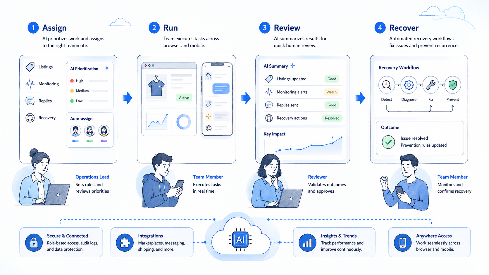 Part 2 explanatory illustration showing What Is AI E-commerce Operations Platform for Small Teams?