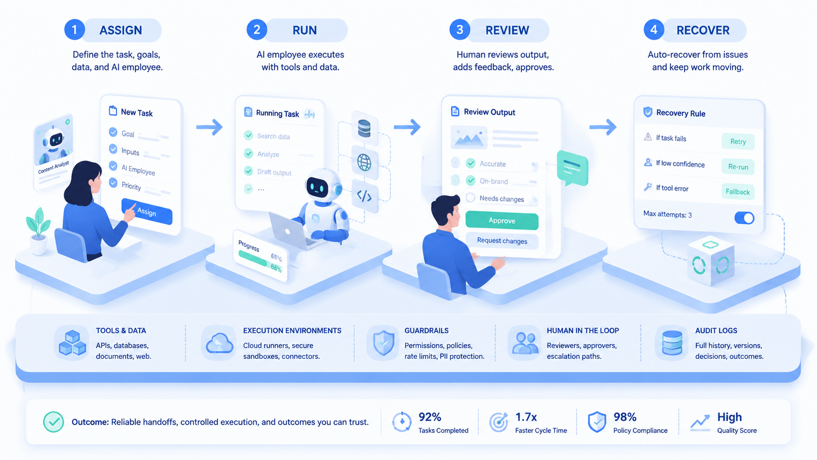 Part 2 explanatory illustration showing What an AI Employee Platform Should Actually Do