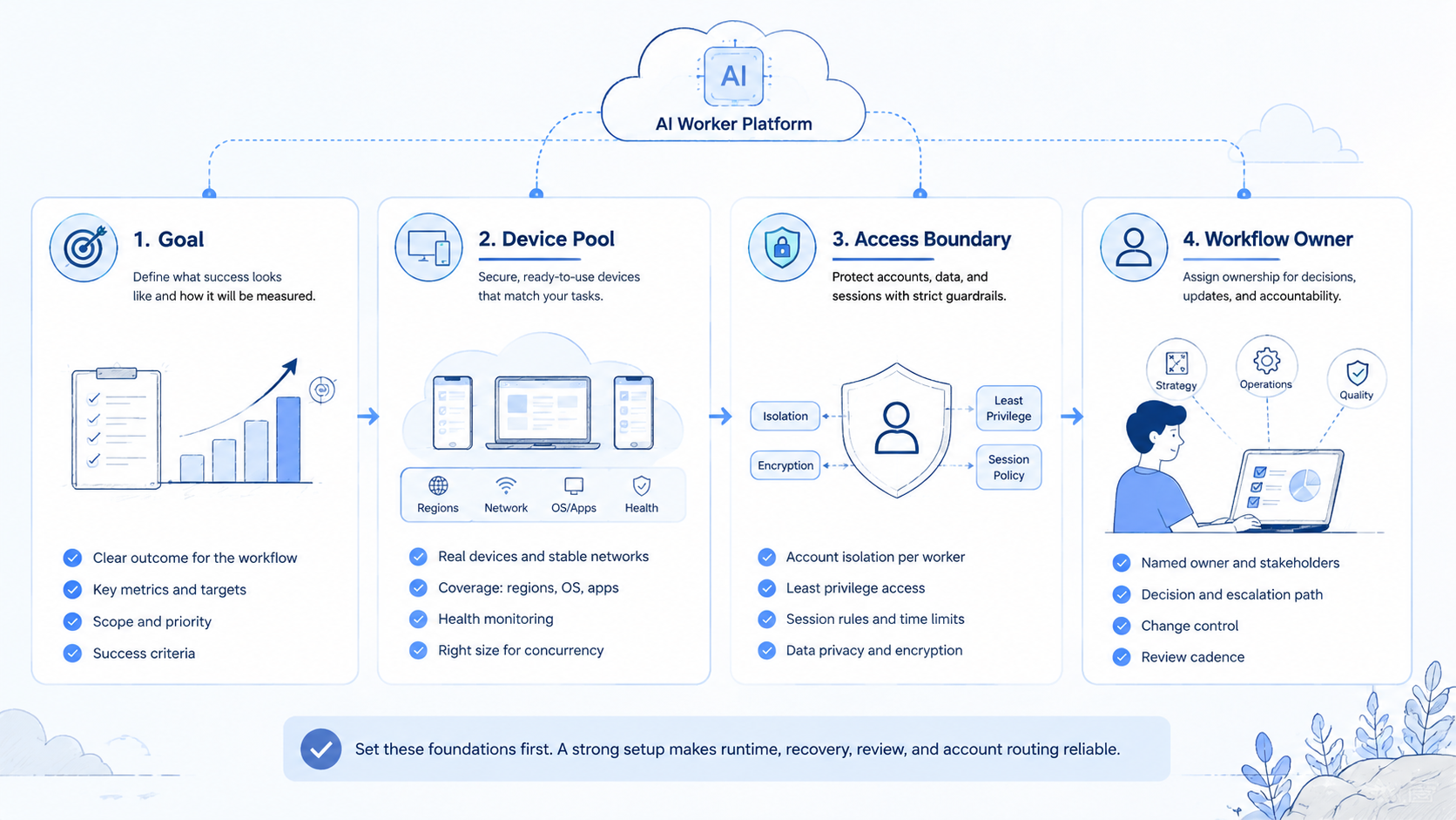 Part 1 explanatory illustration showing What an AI Worker Platform Must Handle First