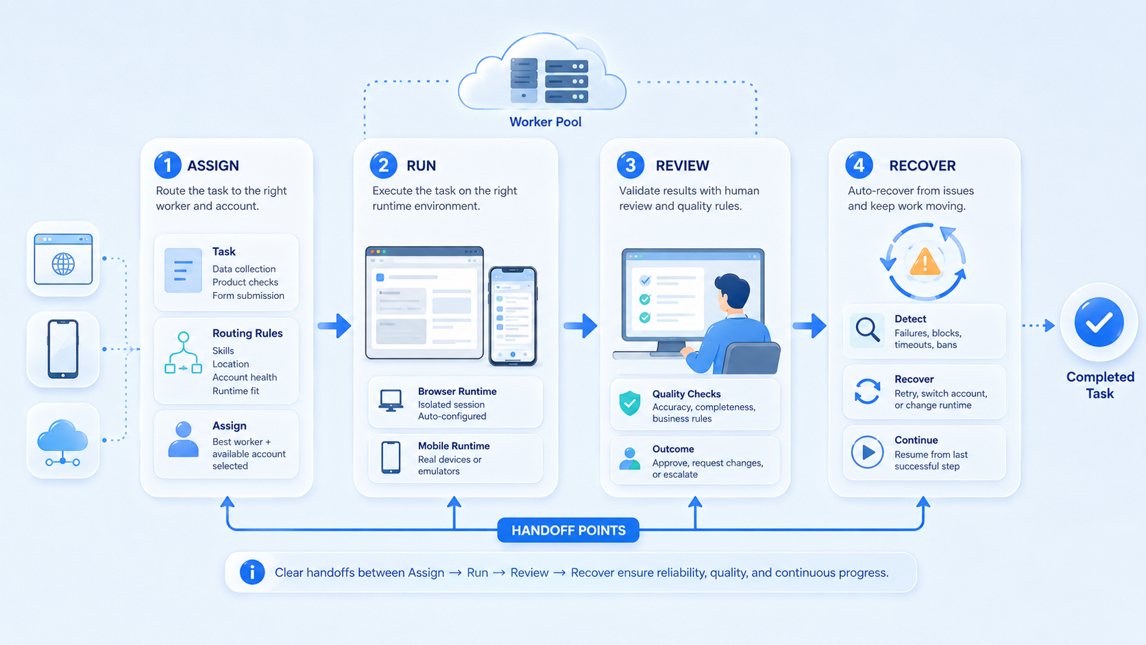 Part 2 explanatory illustration showing What an AI Worker Platform Must Handle First