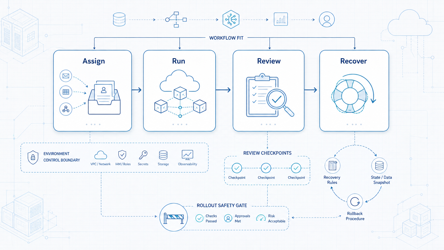 Part 2 explanatory illustration showing Pre-Setup Requirements and Checks for an AI Agent Execution Platform