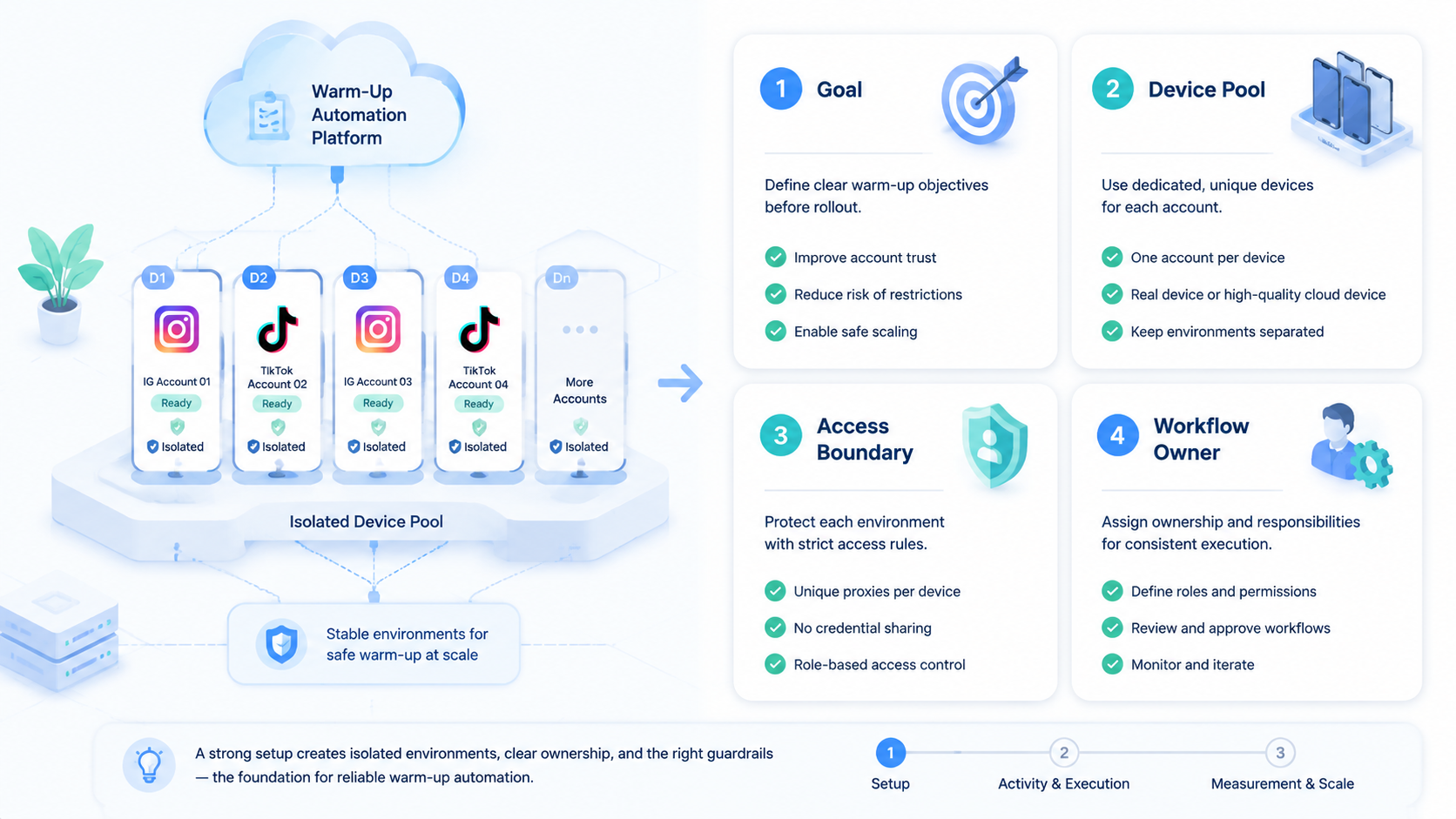 Part 1 explanatory illustration showing What Is Instagram and TikTok Warm-Up Automation for Multi-Account Operations?