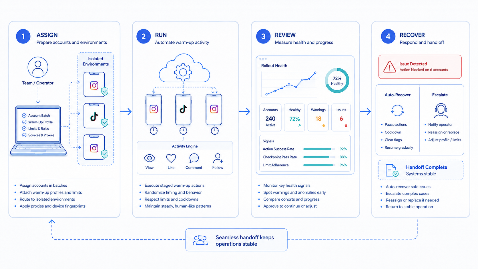 Part 2 explanatory illustration showing What Is Instagram and TikTok Warm-Up Automation for Multi-Account Operations?